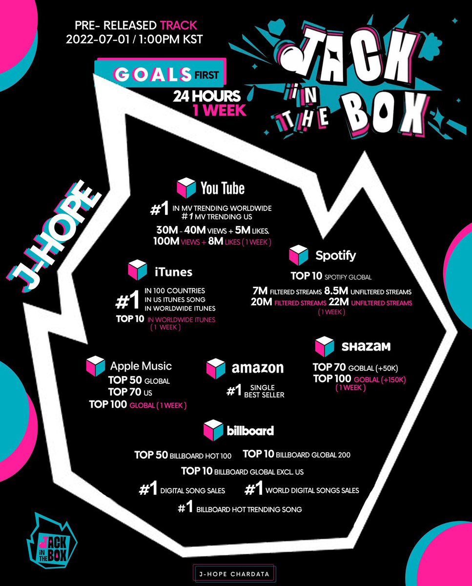 seokjins_earth's tweet image. MORE OUT NOW
J-HOPE SOLO DEBUT

MORE GOALS BELOW 

#StreamMORE 
#MOREoutNow 
#MoreIsHere 
#MoreByjhope 
#jhope_MORE