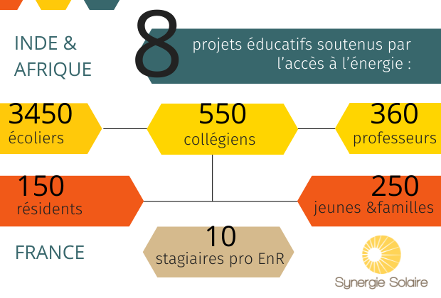 2021 : Retour sur nos actions en soutien à l' #EDUCATION ⭐ : 8 missions ! synergiesolaire.org/wp-content/upl…