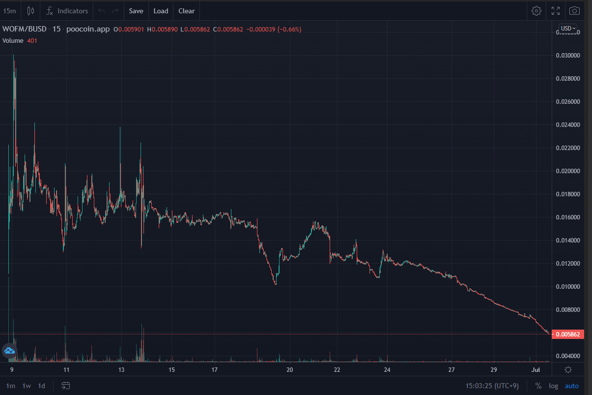 0819_hy's tweet image. #WorldOfMasters　$WOFM
このきれいな右肩下がりを見てください
BOXセールが秒で完売したとは思えないチャートです