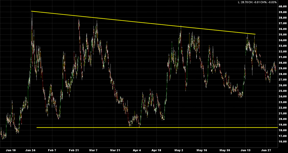 KASDad's tweet photo. $VIX is 28.68 -0.03. While it got above 30 for a bit yday,  fear never seemed to take hold. At this pt all that seems relevant is a relatively high range for $VIX seems likely. Were that to change it would likely be significant. https://t.co/k7yWJkniVU