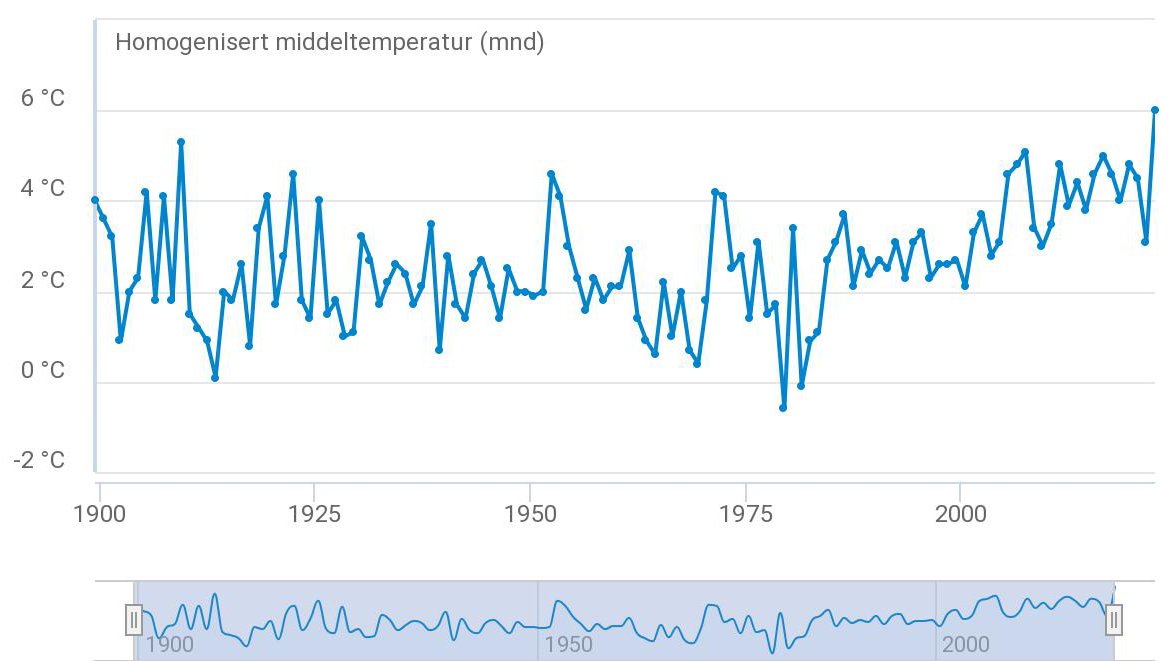 Svalbard Airport in the high Arctic has just seen it's warmest June ever recorded with an average temperature of 6.0 °C

The extended Svalbard Airport monthly temperature series >120 years of record 
polarresearch.net/index.php/pola…