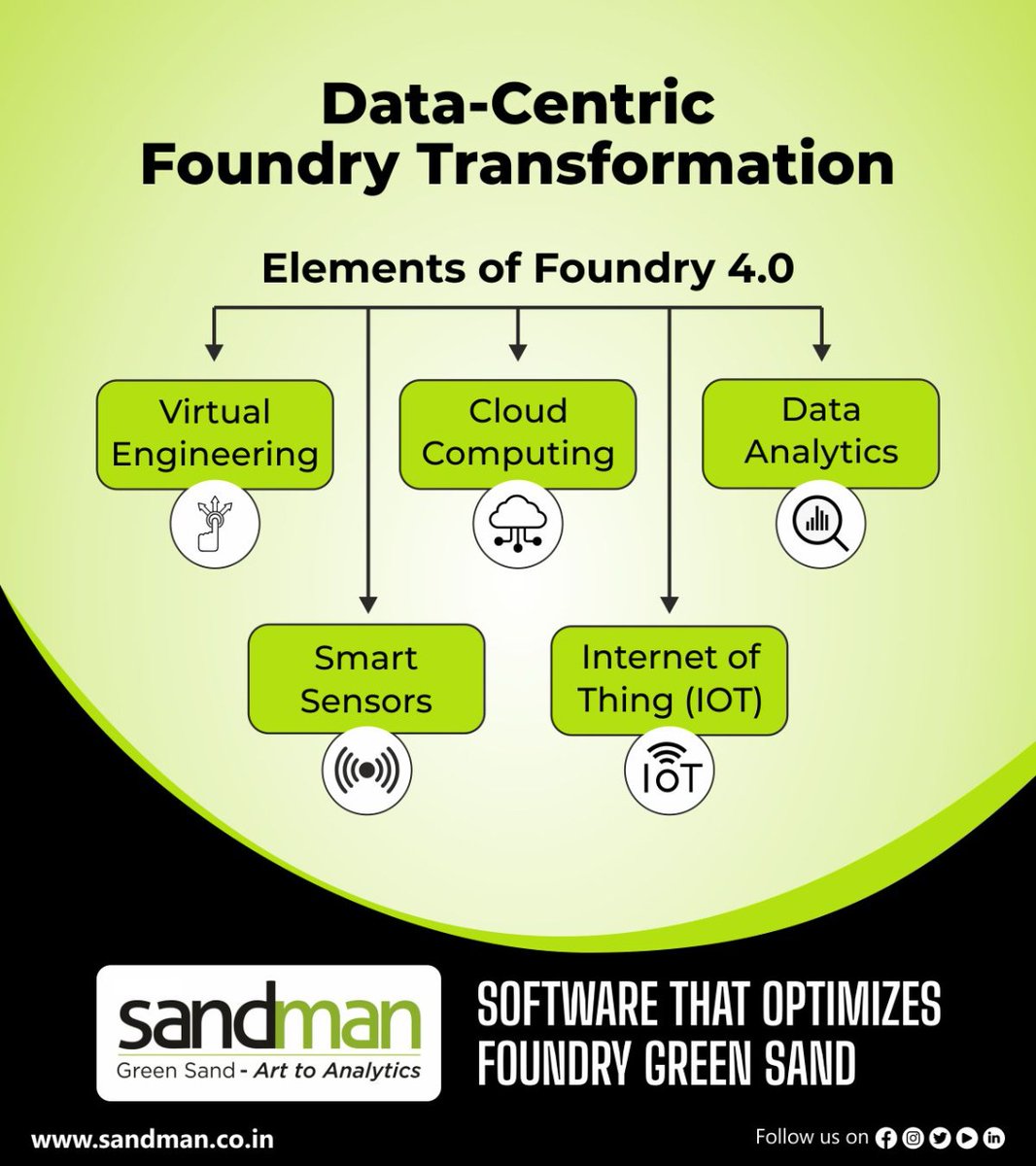 mpmsandman's tweet photo. Changing customer demands for the metal casting industry requires digitalization and optimization of the entire casting process. Sandman provides precise and process optimization solutions for the metal casting industries. Sandman is a viable and effective solution.
#AI #BigData https://t.co/diXVMXEPB9