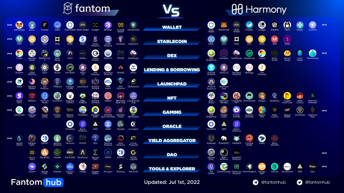 Sonichub_'s tweet photo. FANTOM VS HARMONY 

Both #Fantom and #Harmony are evolving ecosystems in the blockchain space. While Harmony aims to reinvent block creation, Fantom has a goal of overcoming the limitations of previous generation blockchain. 

Which blockchain do you prefer?

 #FantomAnalytics https://t.co/tI9GPMCibW