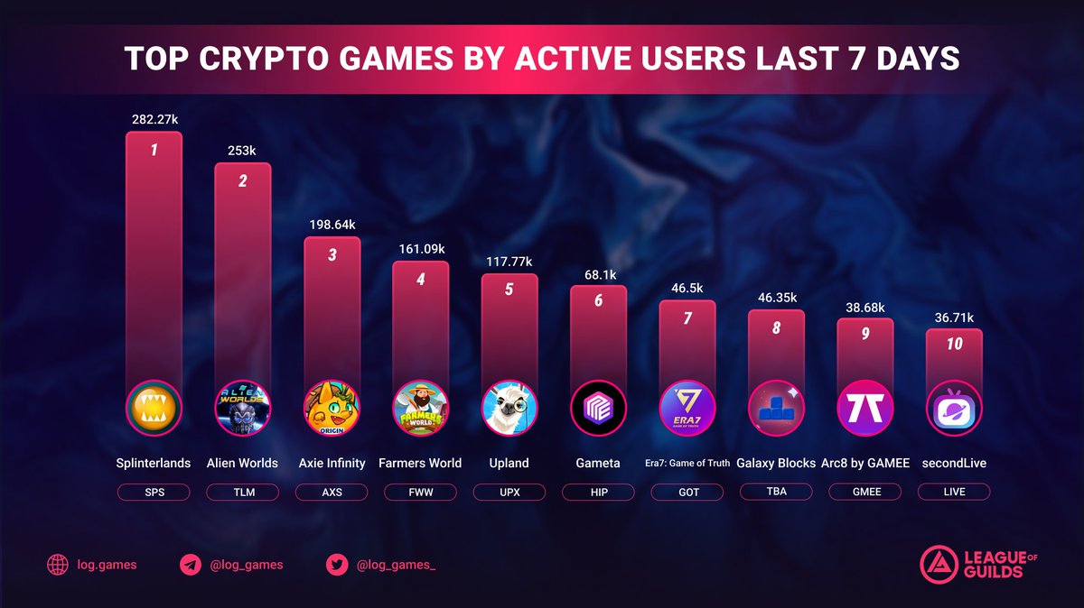 🔥TOP #CRYPTOGAMES BY ACTIVE USERS LAST 7 DAYS

🥇 <a href="/splinterlands/">Splinterlands</a> 282.27k
🥈 <a href="/AlienWorlds/">Alien Worlds Official</a>  253k
🥉 <a href="/AxieInfinity/">Axie Infinity</a>  198.64k

<a href="/FarmersWorldNFT/">FARMERS WORLD</a> 161.09k
<a href="/UplandMe/">Upland</a> 117.77k
<a href="/Gameta_Official/">Gameta</a> 68.1k
<a href="/Era7_official/">Era7: Game of Truth</a> 46.5k
#GalaxyBlocks 46.35k
<a href="/ARC8App/">👾 Arc8 by GAMEE</a> 38.68k
<a href="/SecondLiveReal/">SecondLive</a> 36.71k