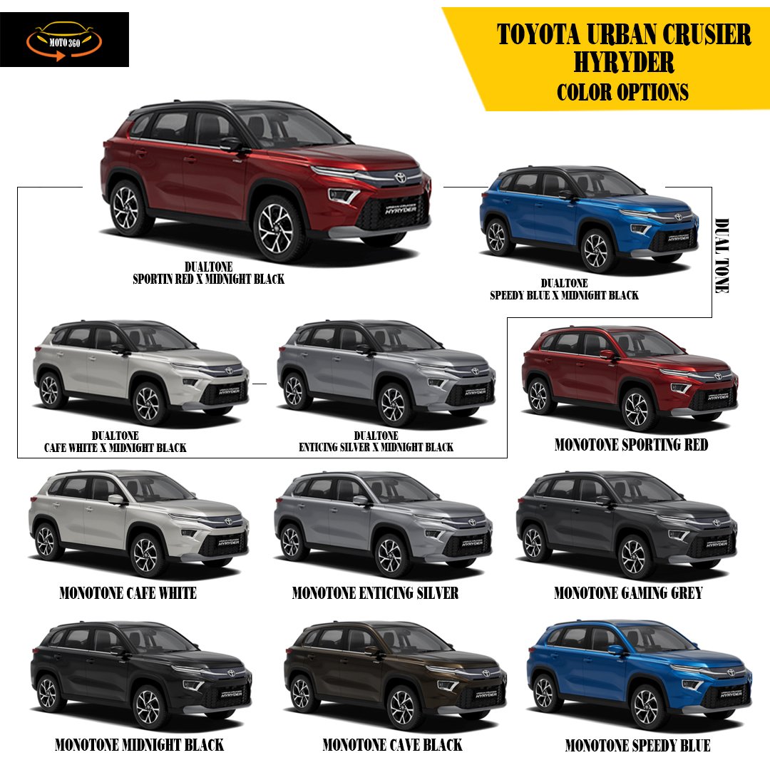 Moto3605's tweet photo. Toyota India revealed its first mid size SUV with 1.5 litre petrol engine mated to a hybrid powertrain. #toyota #toyotahyryder #hybrid #motovloggersofindia #toyotaindia #newlaunch #newcar #cars #SUV #instalike #Moto360தமிழ் #Moto360 #Moto360മലയാളം #color #specs #specifications https://t.co/JK0byiOmp9