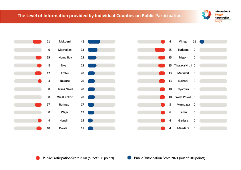 sidarec's tweet photo. @IBPKenya @MsMathai @NelsonChapter @MbitiVioleta @DavidBa86650512 @Morriskmwiti2 @kisilujuliet1 #PublicParticipation info on how inputs/priorities from public engagements were incorporated in budget docs was very low.
What's the importance of availing #PublicParticipation info?
How did your County score?
How will you influence change?
#BudgetTransparency
#NECHub https://t.co/XF902gIvUe
