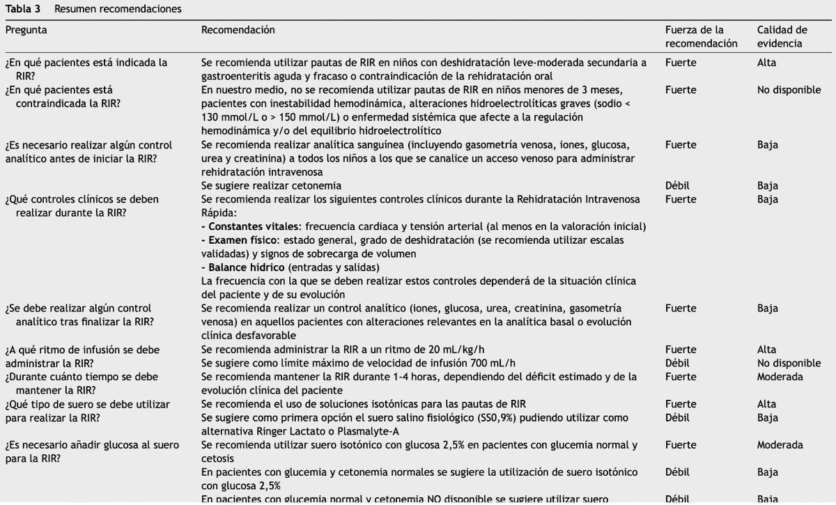 Documento de recomendaciones sobre la rehidratación intravenosa rápida en gastroenteritis aguda. Accede al artículo completo a través del link: #AnalesDePediatría analesdepediatria.org/es-documento-r…