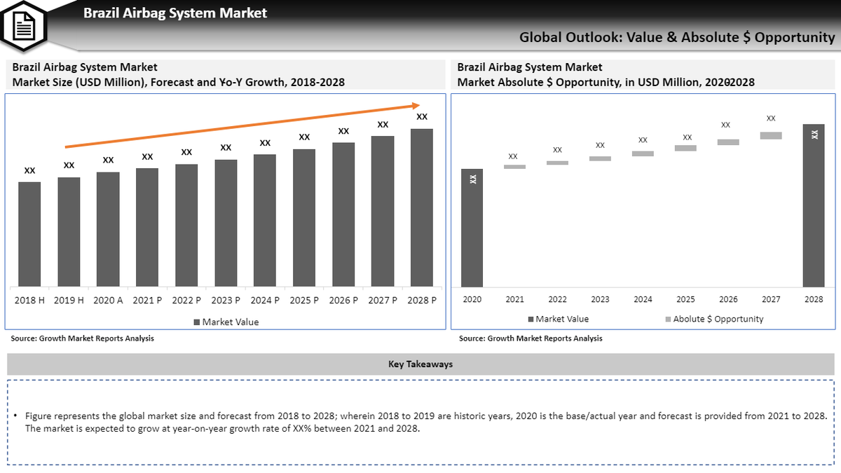 AmaraBrown9's tweet photo. Increasing #vehicle #production is a major factor contributing to the country's #market growth. | Top Key Players are @HyundaiMobisIN @ZF_Group @AutolivInc @ToshibaUSA @ContiAutomotive 
Make an Enquiry👉https://t.co/egKdNRhuKc
 #automotive #Automobile #Brazil #marketresearch https://t.co/aEKpQySbNa