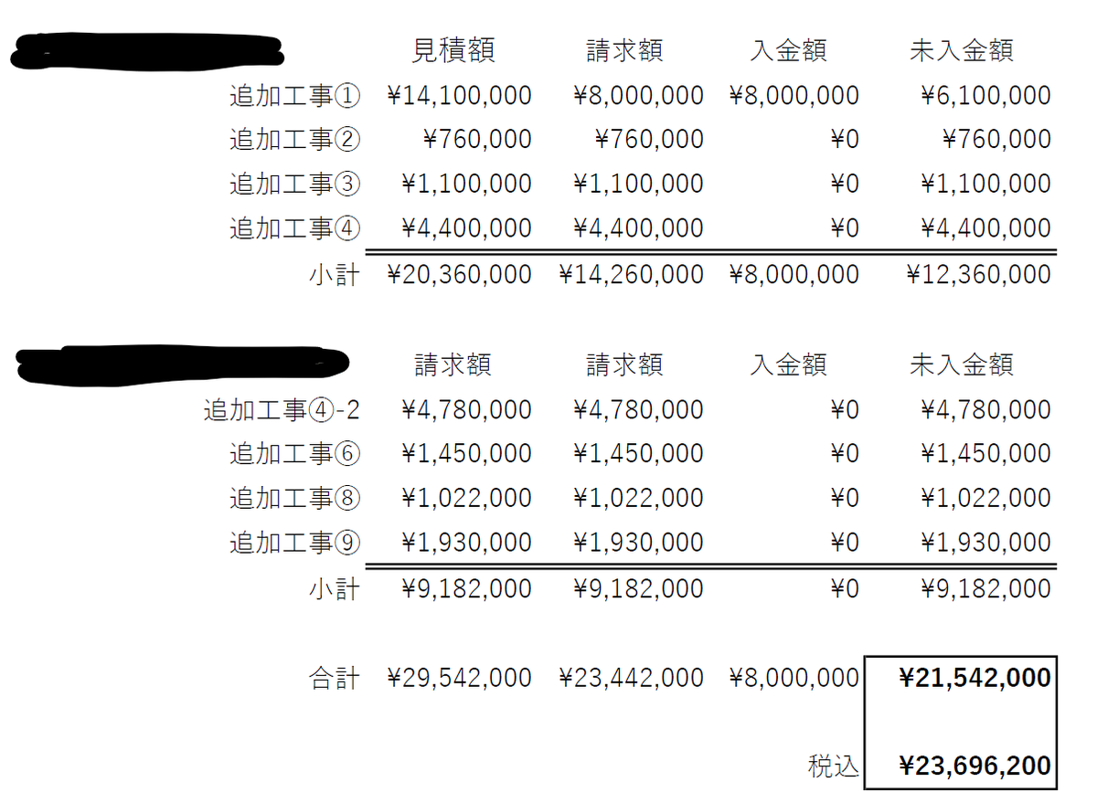 考えられるかい？
下請けにこれだけの金を払わずにいても帝国データで評点高いんだぞ！
うちは下請けさんに払うために重機を４台売りました。
これが万引きが許される建設業の実態。
だから俺は解体を辞めるんです。
大好きな重機も売って解体を辞めるんです。