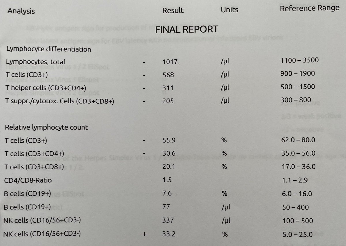 DrKerrySmith's tweet image. I have been infected 5 times with Covid-19 over the past 2 plus years. These are my most recent T cell counts. No one seems remotely concerned. I am #MedTwitter.