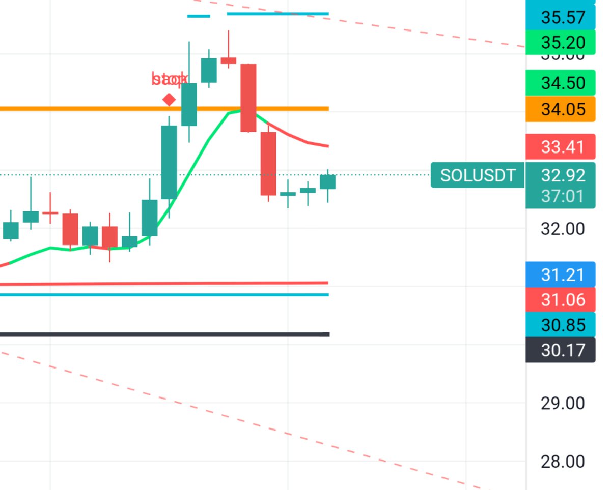 fiboqube's tweet photo. SOLANA looks bearish now 🐻. Open Short
🔥 Trading signal from FQCC
🏛 #Binance Futures
💵 #SOL/USDT use leverage x10-x20
📈 Open SHORT – Market Price: 32.54
🎯 LO 1: 32.7
🎯 LO 2: 32.8
⛔️ Stop Loss : 33.15
💼 Take Profit Levels:
💰 TP 1: 31.70
💰 TP 2: 31.50
💰 TP 3: 31.00 https://t.co/b8UkO8LeSW