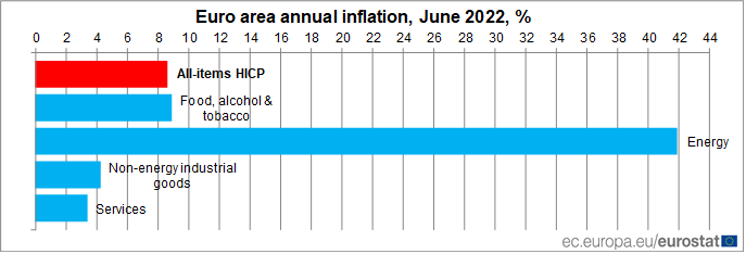 Euro area annual inflation, June 2022, %
