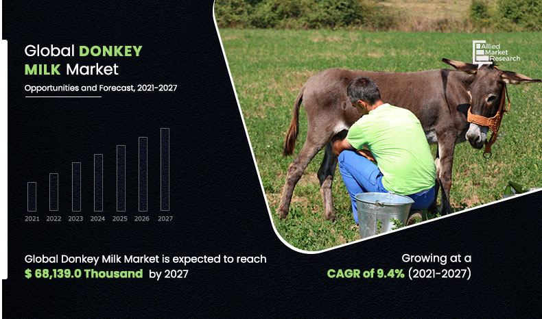 Donkey Milk Market: It is a rich source of dietary energy, fat, protein
Donkey milk is similar to human mother’s milk & it is also a substitute for toddler affected by cow milk protein allergies bit.ly/3nObVT7
#donkeymilk #MILK #beverage 
@StephensonGroup @thedonkeydairy