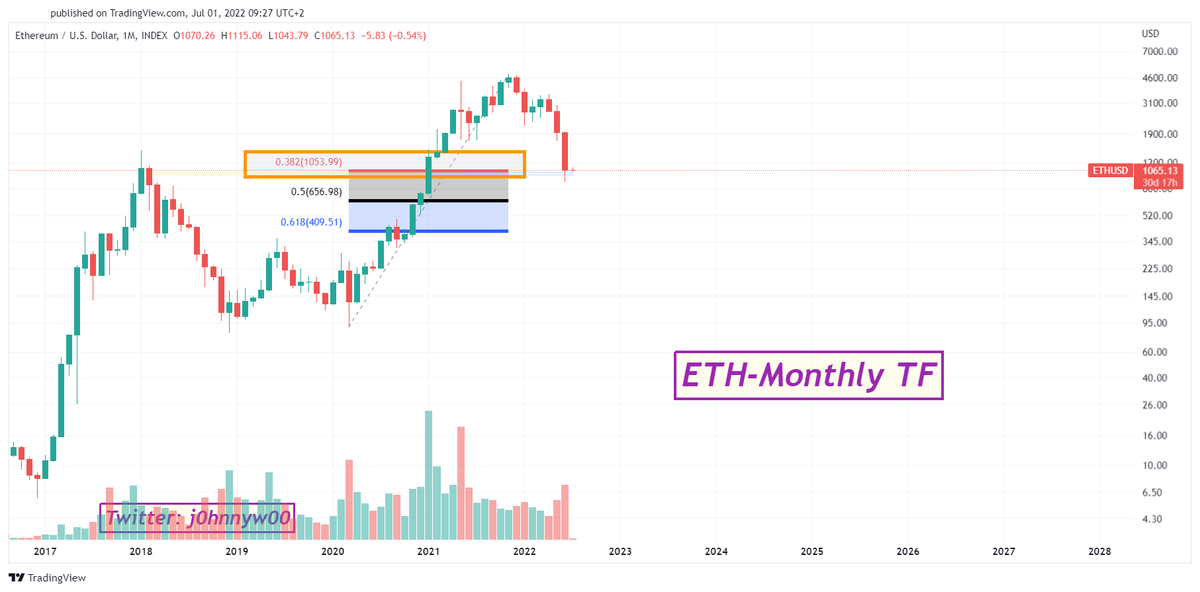 j0hnnyw00's tweet photo. $BTC and $ETH Monthly TF.
#Ethereum sitting at the 0.382 Fib level which is known as the most popular reversal level but #Bitcoin still below it.
IF they can't hold this level, the other popular Fib level (0.618) is on the table. https://t.co/HzFvNeVk5h
