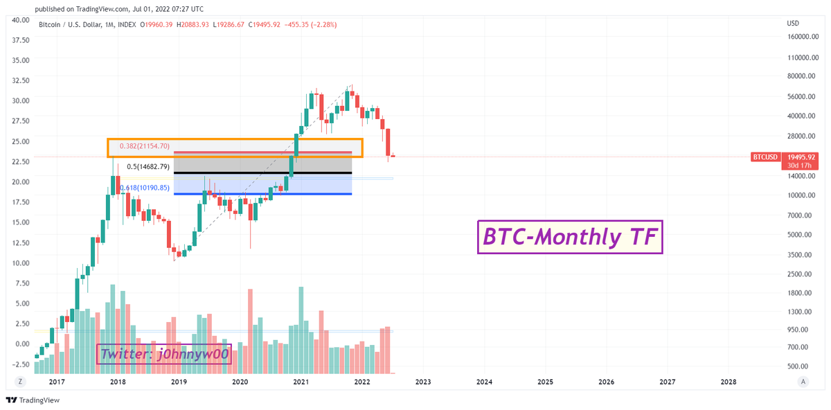 j0hnnyw00's tweet photo. $BTC and $ETH Monthly TF.
#Ethereum sitting at the 0.382 Fib level which is known as the most popular reversal level but #Bitcoin still below it.
IF they can't hold this level, the other popular Fib level (0.618) is on the table. https://t.co/HzFvNeVk5h