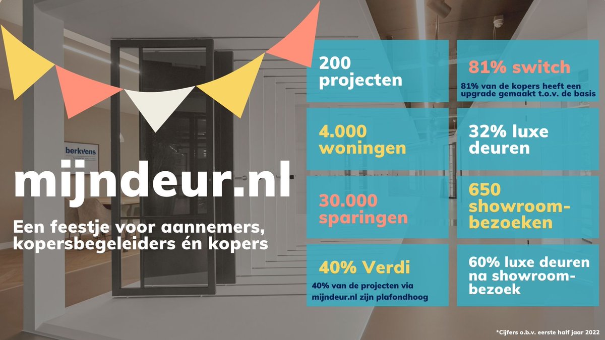 Koperskeuze met mijndeur is een feestje voor aannemers, kopersbegeleiders én kopers. Benieuwd naar wat deze klantgerichte tool kan bijdragen aan jouw koperskeuze projecten? Meld je dan hier aan voor het webinar op dinsdag 19 juli a.s.: hubs.ly/Q01fLk1c0  🎉