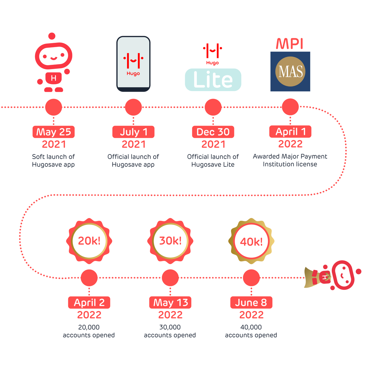 HugosaveSG's tweet photo. To commemorate this day of the Hugosave app having made one complete orbit around the sun, let's take a look at what we have achieved in just a short time... https://t.co/rbZbomTlHj