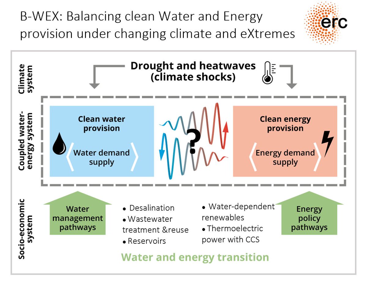 Are you looking for a PhD? I have two PhD positions open in my #ERCStG project focusing on Global Clean Water and Energy Systems Interactions under Changing Climate and Extremes @UUGeo. The deadline to apply is August 14th. For details👇 uu.nl/en/organisatio…