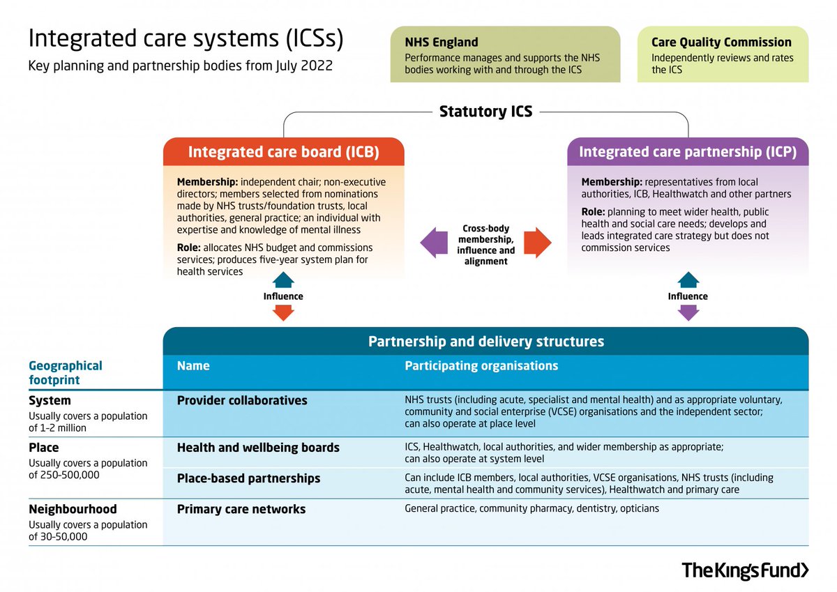 From the beginning of July, the 2022 Health and Care Act puts #IntegratedCareSystems (ICSs) on a statutory footing. 

So how will ICSs work? Take a look at our diagram to find out: kingsfund.org.uk/audio-video/in…