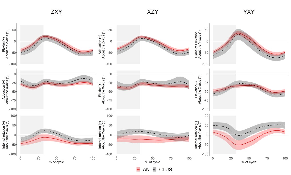 CicciSeverin's tweet image. Differences occur both with different #RotationSequence as well as with different #TrackingMethods. This shows the importance of detailed descriptions of these in the methodology of #biomechanics papers