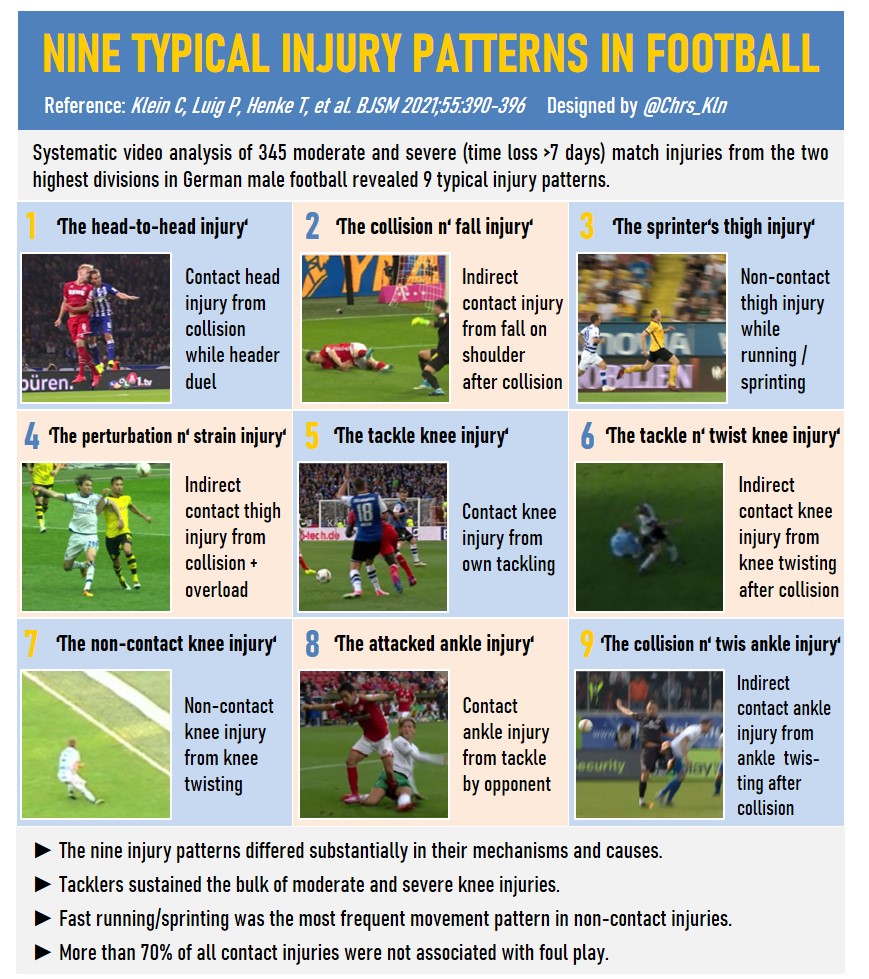 How do football injuries typically occur? Check our self-developed #infografic illustrating 9 typical injury patterns in professionale male football based on video analysis of 345 moderate and severe match injuries. Reference: Klein C, Luig P, Henke T, et al. BJSM 2021;55:390-396