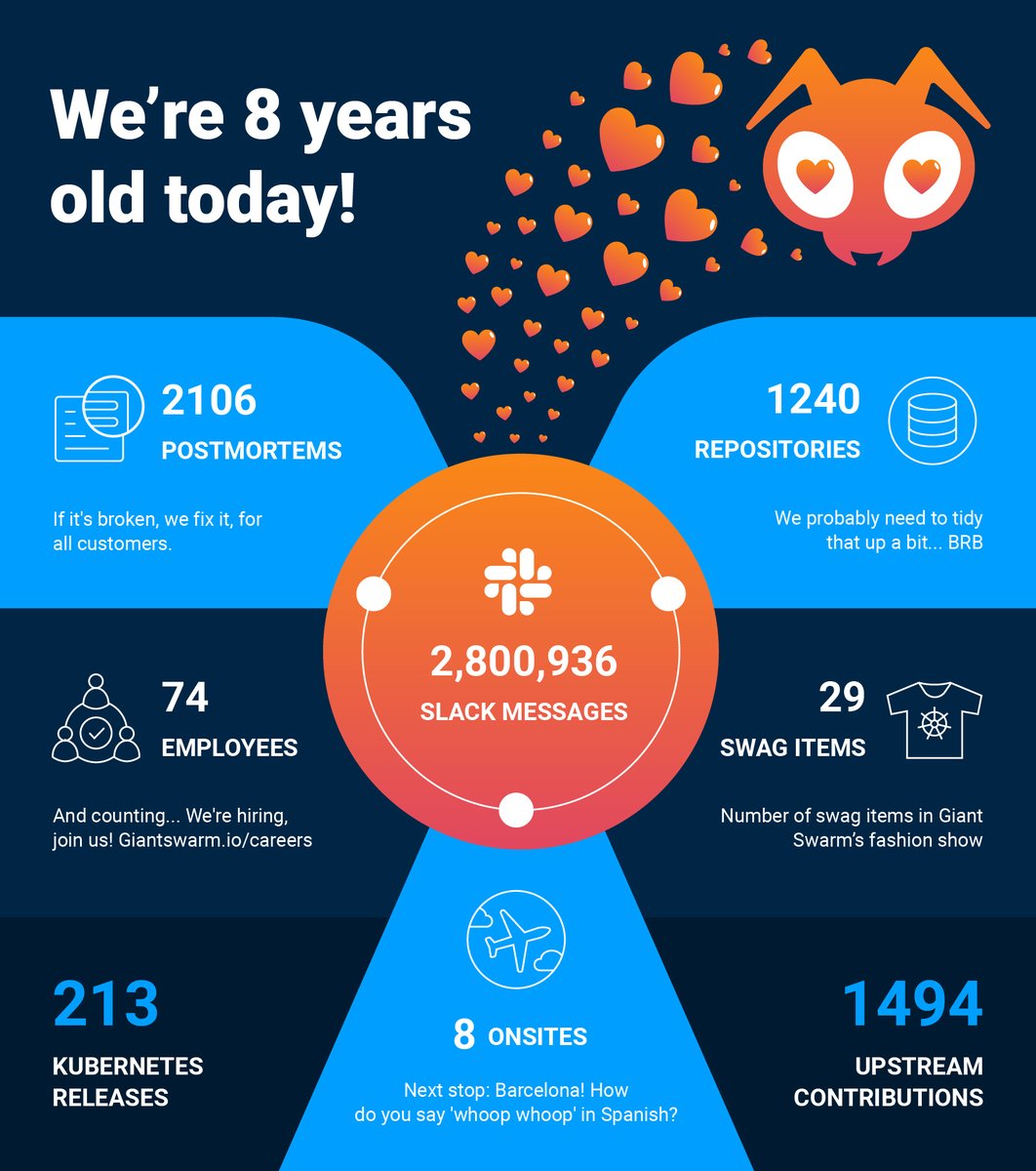 giantswarm's tweet image. It&apos;s our 8th birthday! 🥳 Thank you to everyone who got us to where we are today.