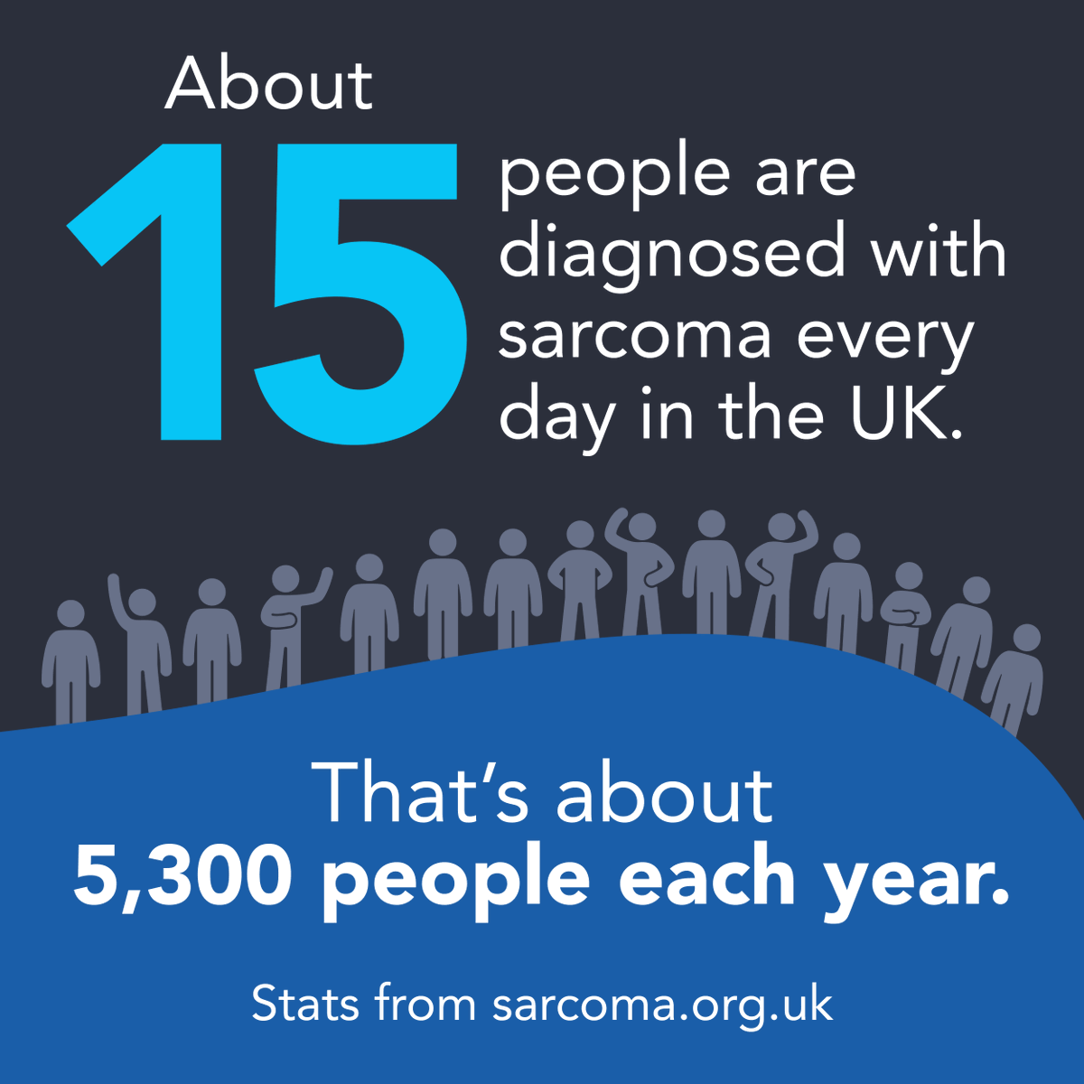 GenomicsEngland's tweet photo. It's #SarcomaAwarenessMonth. This rare and complex cancer is notoriously difficult to diagnose and treat, but one genomic trial is on the cusp of improving diagnoses and survival rates - https://t.co/WIwz0gEiU0 https://t.co/kcbbA3f30Y