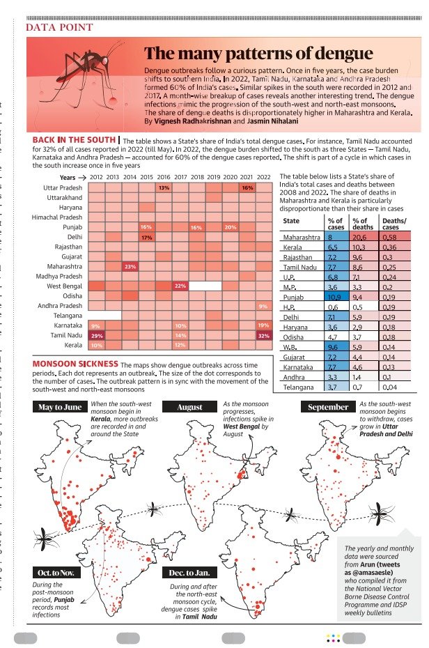 Dengue pattern, linkage with monsoon coverage and progression, etc