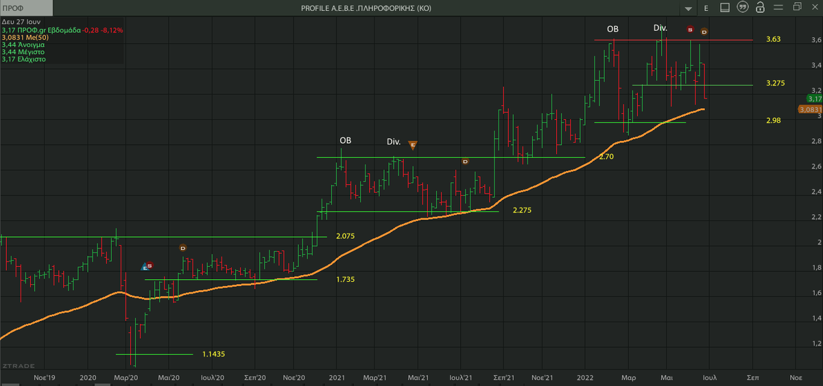 AnastasiosGe's tweet photo. #Profile #PRFr #GReekStocks 1W #Trend #Failure_Swing
- διάσπαση της τάσης στα 3,275€
- αλλαγή κατεύθυνσης στα 2,98€ (εβδ. κλεισίματα) https://t.co/s7iLr1uS2j