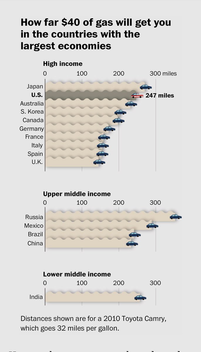 Science4Brazil's tweet photo. Quit moaning Brazilian drivers! Your fuel is still cheap by world standards finds the Washington Post in this excellent graphic showing just how far US$40 gets your family saloon. https://t.co/05OhbYxzzT