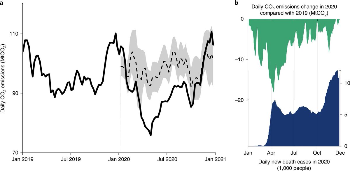 The drop in emissions in 2020 (-6.3% vs 2019) is similar to the annual reduction needed to limit global warming at 1.5 °C, highlights a 4C-funded paper published yesterday, pointing to the urgent need for action and energy transition.
>> nature.com/articles/s4156…
[image from paper]