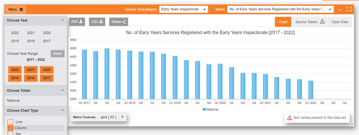 TreasaKeegan's tweet photo. Tusla website shows a decline in registered services. Why is it so hard for people to believe that inflation has brought parts of the sector to an inflection point. And why would those services be happy with a deal that doesn't offer a dignified return for an owner? https://t.co/HOymLNvZd3