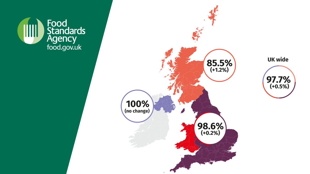 Food Standards Agency (@foodgov) on Twitter photo Our annual review with <a href="/FSScot/">Food Standards Scotland</a> of food standards across the UK found that 97.7% of meat establishments were rated as good or satisfactory for hygiene in 2020-21.
Learn more about how we inspect these businesses here: food.gov.uk/business-guida…
#FSAAnnualReport Our annual review with <a href="/FSScot/">Food Standards Scotland</a> of food standards across the UK found that 97.7% of meat establishments were rated as good or satisfactory for hygiene in 2020-21.
Learn more about how we inspect these businesses here: food.gov.uk/business-guida…
#FSAAnnualReport