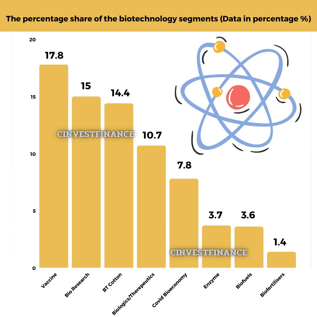 amberkul's tweet photo. Status of Biotechnology In India
#biotechnology #india https://t.co/hrj1cqFv2n