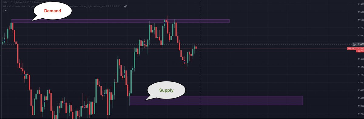IOSdeveloper95's tweet image. SUPPLY DEMAND EXAMPLE
Supply happens when the market goes up (Aggressive selling).
Demand happens when the market goes down (Aggressive buying).
#USMARKET #NASDAQ100 #Bitcoin