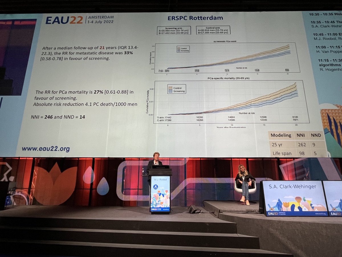 At 22 years of follow-up the empirical data from the Göteborg and ERSPC Rotterdam prostate cancer screening trials is coming closer to the lifetime modeling studies. Excellent talk by ⁦@MoniqueRoobol⁩ #EAU22 ⁦@Uroweb⁩