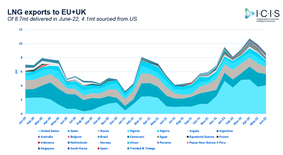 tmarzecmanser's tweet photo. EU+UK LNG imports slide to 8.7mt in June, @ICISOfficial data show.
Spain holds as the main importing nation. US the main supplier. Russia LNG still delivering around 1mt/month.
#LNG #natgas #TTF #ONGT https://t.co/lzaQlBiMT5