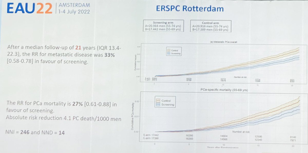 L’étude ERSPC qui a étudié l’intérêt du dépistage du cancer de la prostate par dosage du PSA chez près de 80 000 hommes confirme l’intérêt du dépistage avec un suivi moyen de 22 ans. Réduction du risque de décès par CaP de 27% dans le groupe dépisté #EAU22