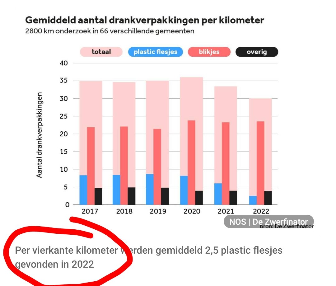 Rva03's tweet photo. @zwerfinator Hi Dirk, ik dacht altijd dat je per strekkende kilometer rapporteerde. Per vierkante kilometer lijkt mij ook niet echt makkelijk bij te houden. Klopt dit dan wel? https://t.co/gybgzaUgui