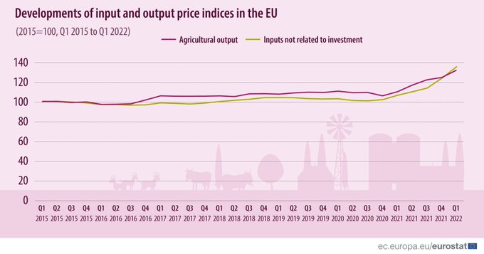 Line graph, developments of input and output price indices in the EU, 2015=100, Q1 2015 to Q1 2022 