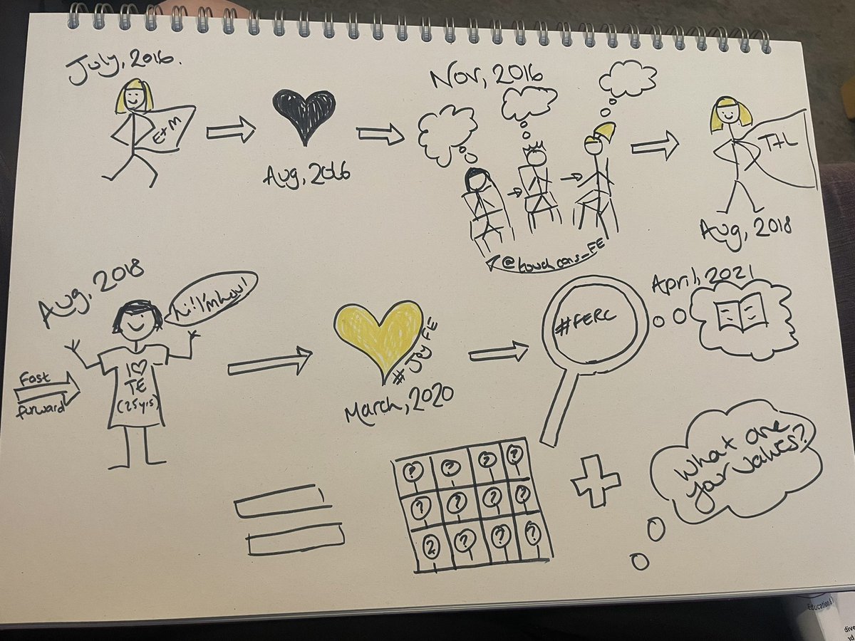 Doing a @ChloeFibonacci & sharing my #ThinkingEnvironment journey with the @UoDPost14ITE & @UoD_SecPGCE team this afternoon through doodles! @JoyfulFE @touchcons_FE #FEreadingCircle @LouMycroft
