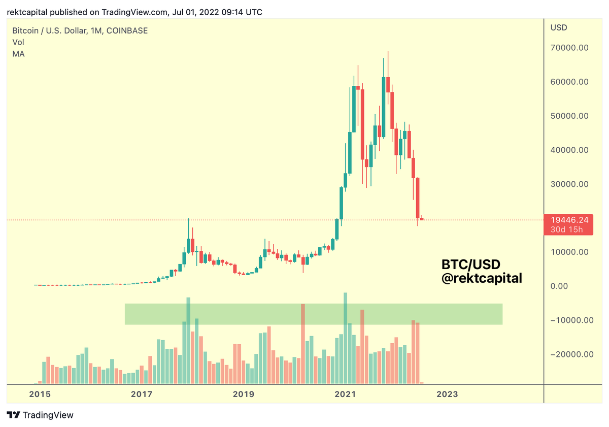rektcapital's tweet photo. Highest ever #BTC Monthly sell-side volume levels occurred in March 2020, May 2021, and May 2022 and June 2022

Some of the highest Monthly seller volume has taken place over the past two months

$BTC #Crypto #Bitcoin https://t.co/EjCyvvol8e