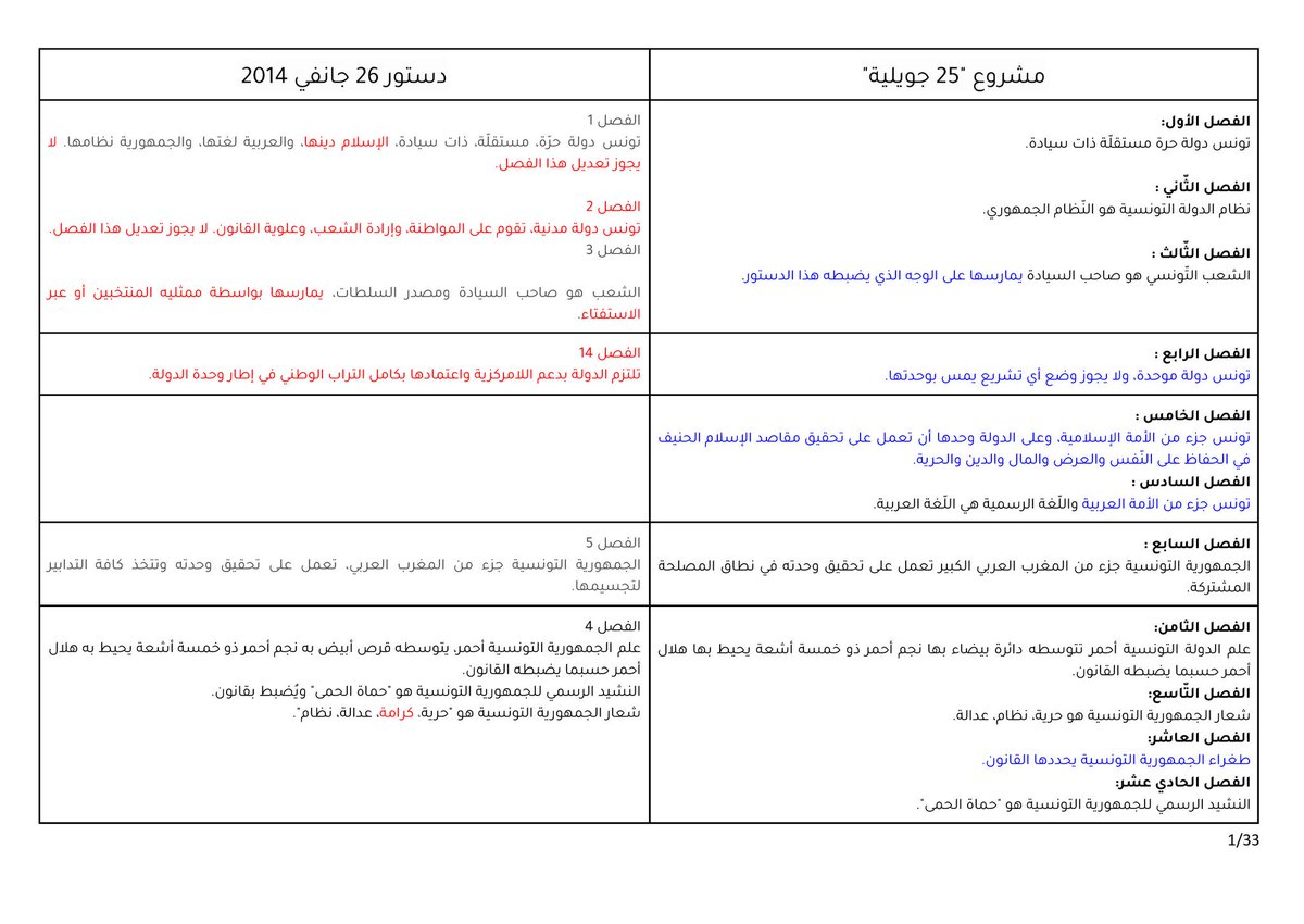 Al_Pacino_'s tweet photo. Compraison entre les deux textes, la #TnConstit 2014 et le « Projet 25 Juillet » de #KaisSaied [Par @Wahbij - Universitaire/Ex- Président du Conseil National de Ettakatol] #Tunisie https://t.co/Rmuq5gyF7P