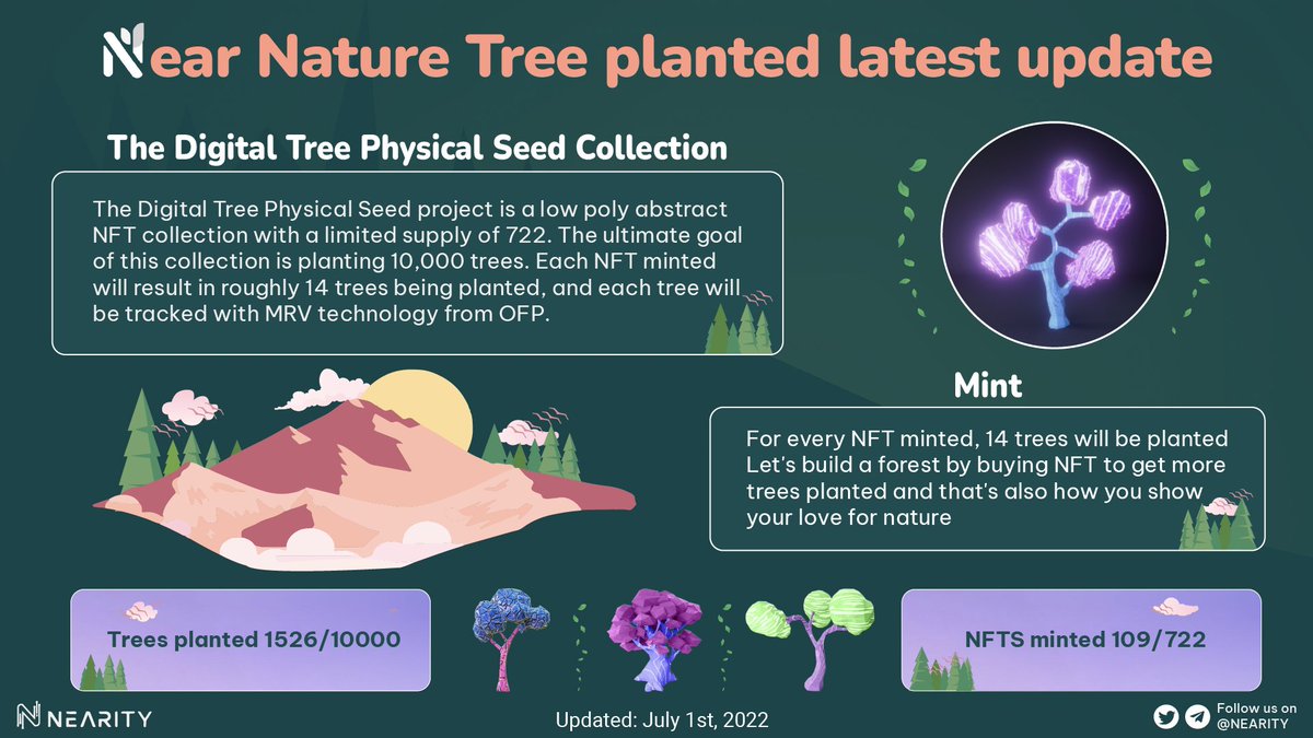 ✨<a href="/near_nature/">NEAR.NATURE NFT MINTING NOW</a> Tree planted latest update

🌳109 NFTs minted is equivalent to 1526 planted trees. Let's make the forest more green with planted trees by minted lots of #NFTs 

🫴 Mint at: nearnature.art

#NEARProtocol #Nearity $NEAR #NearNature #plants #NFT #NFTCommunity