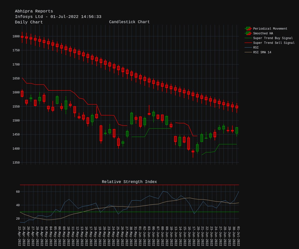 AbhipraGroup's tweet photo. #InfosysLtd $INFY Daily Chart
#SuperTrend suggests #Bullish trend
#Support level at 1415.14
#SmoothedHeikenAshi suggests #Bearish trend
Relative Strength Index (#RSI) in Neutral zone
#StockMarket #Investor #NSE #BSE #Trading https://t.co/p29jsd4O53