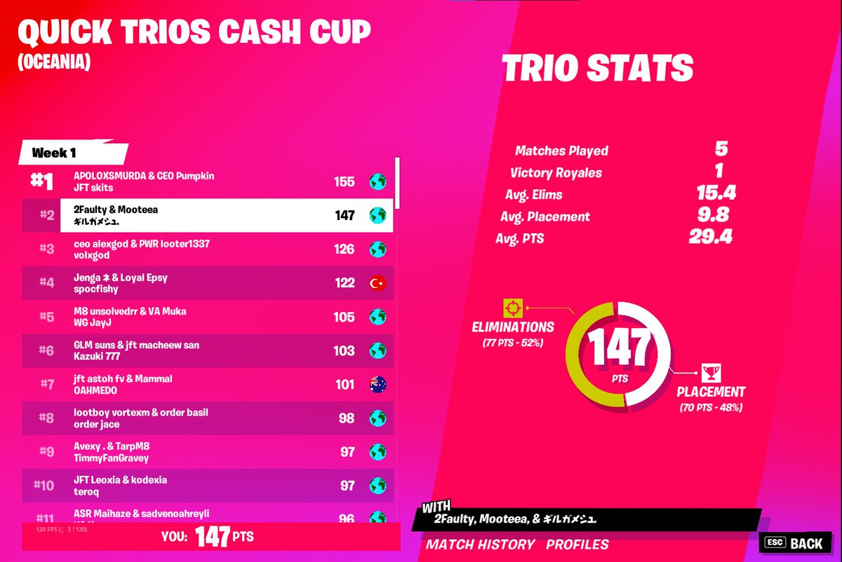 2nd place trio cashy ($1800) <a href="/HappyMooteea/">Mooteea</a> <a href="/notjhk/">JhK</a>