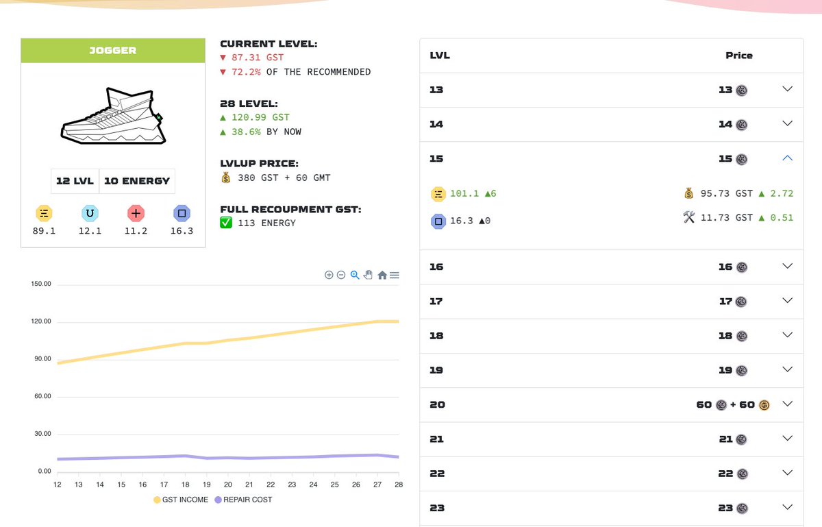 De stepn.guide heeft een update gehad waardoor je nog eenvoudiger de opbrengsten van je sneaker ziet bij een hoger level 🚀 #move2earn 
<a href="/Stepnofficial/">STEPN GO</a>