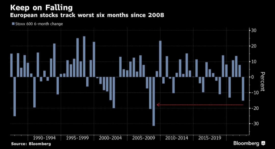 #European #stocks on track for worst six months since 2008...

#stockmarketnews #stoxx600