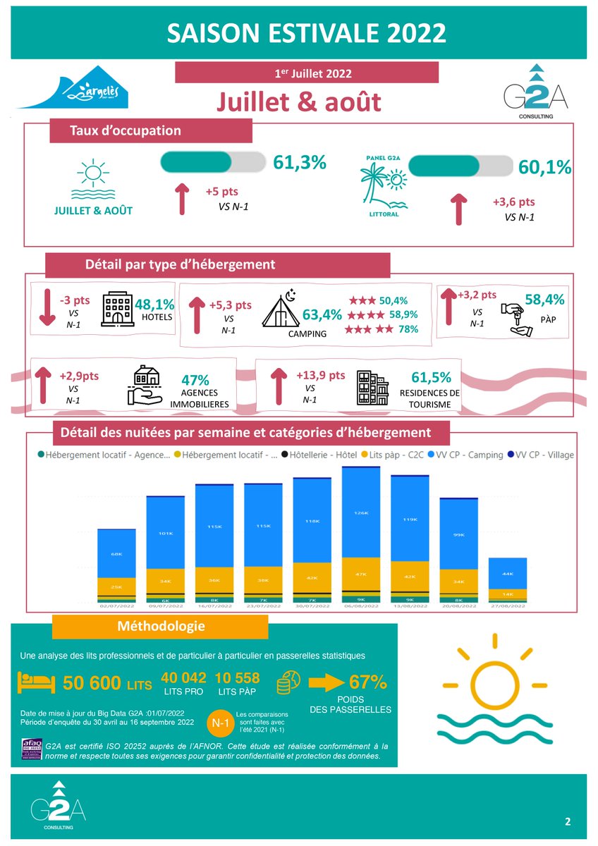 📌 Découvrez les chiffres prévisionnels de réservations au 1er Juillet pour la saison estivales 2022. ‍👇
💡 Retrouvez les chiffres prévisionnels de fréquentation de la destination sur notre site
👉 argeles-sur-mer.com
#argelessurmer #destination #tourisme