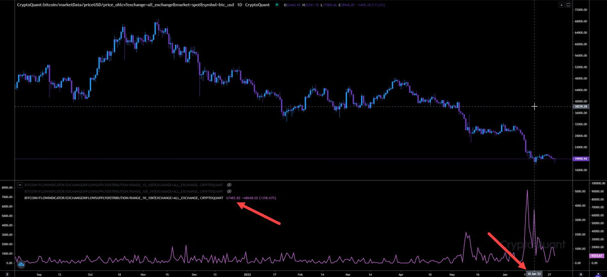 InspoCrypto's tweet photo. If @cz_binance is right and those 100k #BTC are still on #Binance cold wallets since they arrived, that would mean they didn't distribute those yet! MM had at the same time a FF of almost 70k #BTC while a redution of balances. Using OTC to Binance? 😬🤷‍♂️🤦‍♂️

#BTC #ETH #XRP https://t.co/JObZAaSp33